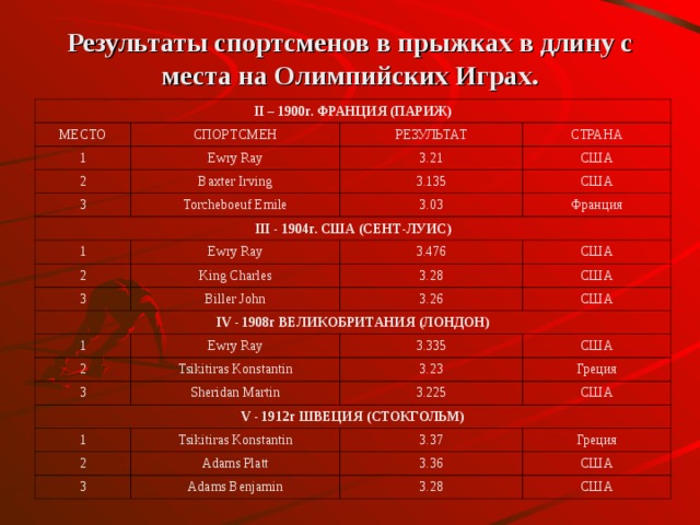 Результаты спортсменов в прыжках в длину c места на Олимпийских Играх. II – 1900г. ФРАНЦИЯ (ПАРИЖ) МЕСТО СПОРТСМЕН 1 2 РЕЗУЛЬТАТ Ewry Ray Baxter Irving 3 3.21 СТРАНА США 3.135 Torcheboeuf Emile III - 1904г. США (СЕНТ-ЛУИС) 3.03 США 1 Франция Ewry Ray 2 3 3.476 King Charles IV - 1908г ВЕЛИКОБРИТАНИЯ (ЛОНДОН) Biller John США 3.28 США 3.26 1 США Ewry Ray 2 3.335 Tsikitiras Konstantin 3 V - 1912г ШВЕЦИЯ (СТОКГОЛЬМ) США 3.23 Sheridan Martin 1 3.225 Греция США Tsikitiras Konstantin 2 3.37 Adams Platt 3 Греция 3.36 Adams Benjamin США 3.28 США 