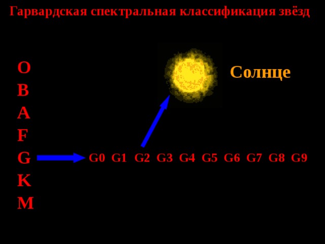 Гарвардская спектральная классификация звёзд O Солнце B A F G G4 G9 G8 G7 G6 G1 G5 G3 G2 G0 K M 
