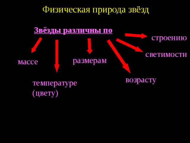 Физическая природа звёзд Звёзды различны по строению светимости размерам массе возрасту температуре (цвету) 