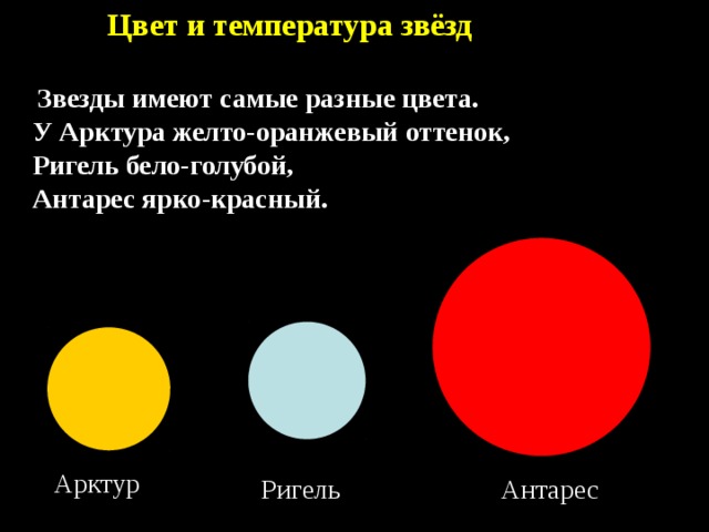 Цвет и температура звёзд Звезды имеют самые разные цвета. У Арктура желто-оранжевый оттенок, Ригель бело-голубой, Антарес ярко-красный. Арктур Ригель Антарес 