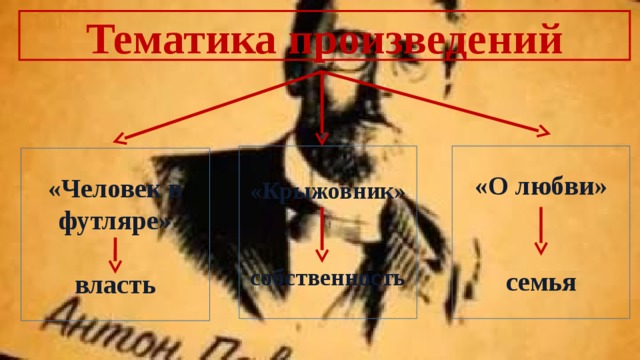 Тематика произведений «Крыжовник» «О любви»     семья собственность «Человек в футляре»  власть 