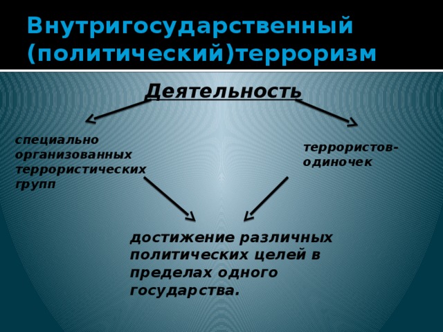 Внутригосударственный (политический)терроризм Деятельность специально организованных террористических групп террористов-одиночек  достижение различных политических целей в пределах одного государства. 