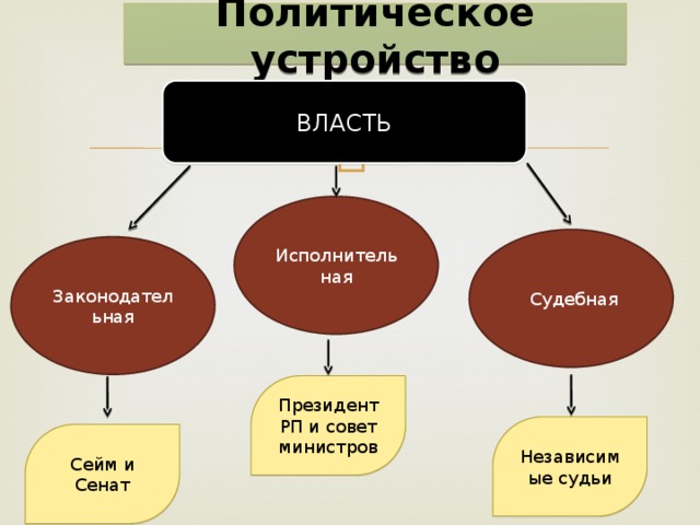 Политическое устройство ВЛАСТЬ Исполнительная  Судебная Законодательная Президент РП и совет министров Независимые судьи Сейм и Сенат 