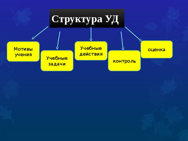 Структура УД оценка Учебные действия Мотивы учения контроль Учебные задачи 