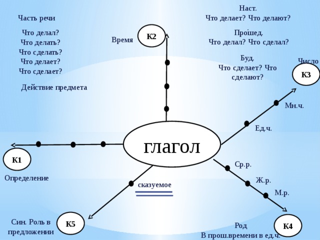 Наст. Что делает? Что делают? . Часть речи К2 Прошед. Что делал? Что сделал? Что делал? Что делать? Что сделать? Что делает? Что сделает? Время Буд. Что сделает? Что сделают? Число К3 Действие предмета Мн.ч. Ед.ч. глагол К1 Ср.р. Определение Ж.р. сказуемое М.р. К5 К4 Син. Роль в предложении Род В прош.времени в ед.ч. 