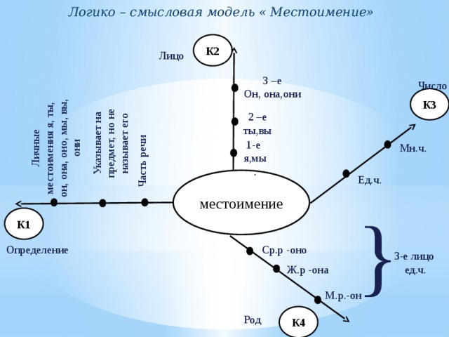 Логико – смысловая модель « Местоимение» К2 Лицо 3 –е Он, она,они Число Указывает на предмет, но не называет его К3 Личные местоимения я, ты, он, она, оно, мы, вы, они 2 –е ты,вы Часть речи 1-е я,мы . Мн.ч. Ед.ч. местоимение } К1 Ср.р -оно Определение 3-е лицо  ед.ч. Ж.р -она М.р.-он К4 Род 