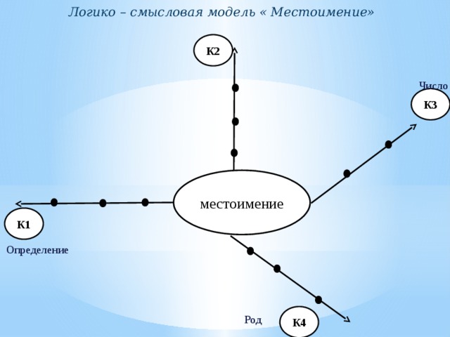 Логико – смысловая модель « Местоимение» К2 Число К3 местоимение К1 Определение К4 Род 