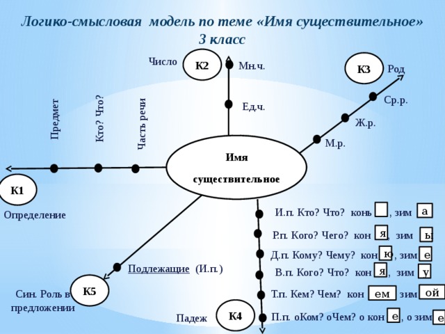 Логико-смысловая модель по теме «Имя существительное»  3 класс К2 Число К3 Мн.ч. Род Кто? Что? Предмет Часть речи Ср.р. Ед.ч. Ж.р. М.р. Имя существительное К1 И.п. Кто? Что? конь , зим а Определение Р.п. Кого? Чего? кон , зим я ы Д.п. Кому? Чему? кон , зим ю е Подлежащие (И.п.) В.п. Кого? Что? кон , зим я у К5 Т.п. Кем? Чем? кон , зим Син. Роль в предложении ой ем К4 П.п. оКом? оЧем? о кон , о зим Падеж е е 