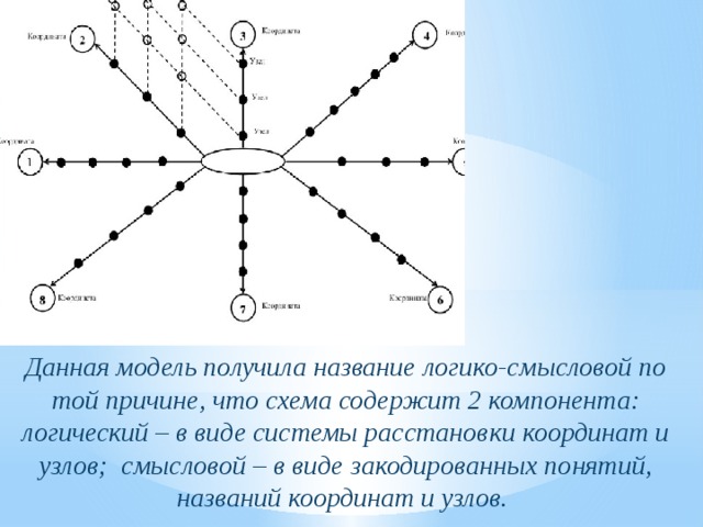  Данная модель получила название логико-смысловой по той причине, что схема содержит 2 компонента: логический – в виде системы расстановки координат и узлов; смысловой – в виде закодированных понятий, названий координат и узлов. 