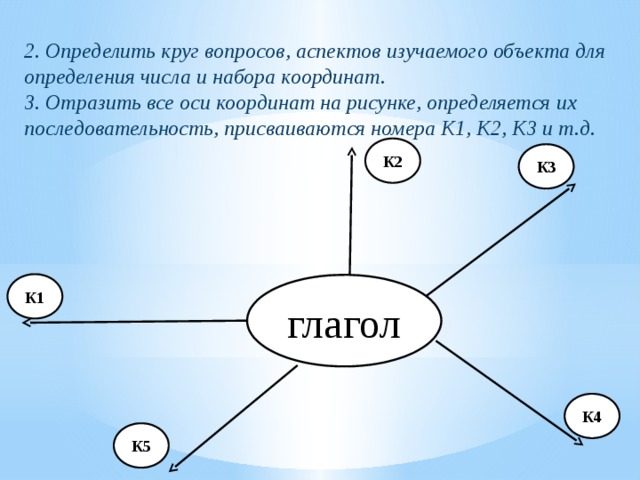 2. Определить круг вопросов, аспектов изучаемого объекта для определения числа и набора координат. 3. Отразить все оси координат на рисунке, определяется их последовательность, присваиваются номера К1, К2, К3 и т.д. К2 К3 К1 глагол К4 К5 