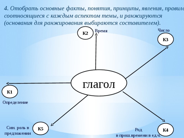 4. Отобрать основные факты, понятия, принципы, явления, правила, соотносящиеся с каждым аспектом темы, и ранжируются (основания для ранжирования выбираются составителем). Число К2 Время К3 глагол К1 Определение К5 К4 Син. роль в предложении Род в прош.времени в ед.ч. 