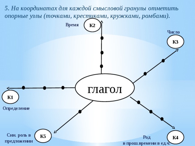 5. На координатах для каждой смысловой гранулы отметить опорные узлы (точками, крестиками, кружками, ромбами). К2 Время Число К3 глагол К1 Определение К5 К4 Син. роль в предложении Род в прош.времени в ед.ч. 