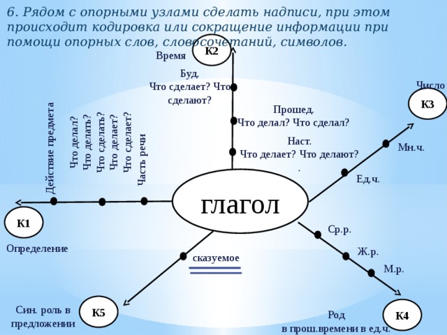 6. Рядом с опорными узлами сделать надписи, при этом происходит кодировка или сокращение информации при помощи опорных слов, словосочетаний, символов. К2 Время Буд. Что сделает? Что сделают? Число Что делал? Что делать? Что сделать? Что делает? Что сделает? К3 Действие предмета Прошед. Что делал? Что сделал? Часть речи Наст. Что делает? Что делают? . Мн.ч. глагол Ед.ч. К1 Ср.р. Определение Ж.р. сказуемое М.р. К5 К4 Син. роль в предложении Род в прош.времени в ед.ч. 