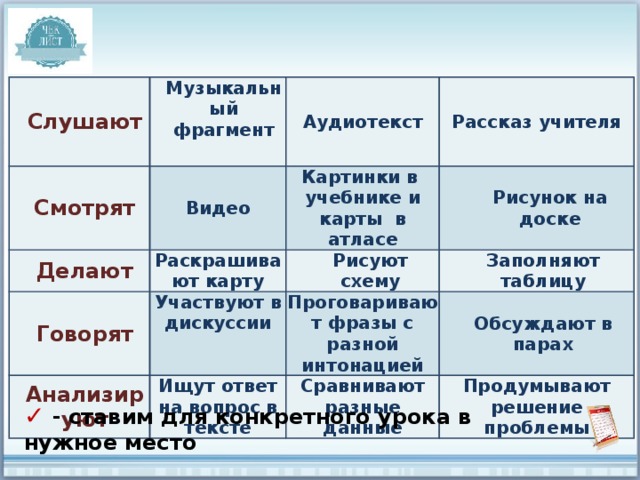 Слушают Смотрят Музыкальный фрагмент   Делают Аудиотекст Видео Раскрашивают карту Говорят  Картинки в учебнике и карты в атласе Рассказ учителя Рисунок на доске Рисуют схему Участвуют в дискуссии Анализируют Проговаривают фразы с разной интонацией Ищут ответ на вопрос в тексте Заполняют таблицу Обсуждают в парах Сравнивают разные данные Продумывают решение проблемы ✓  - ставим для конкретного урока в нужное место 