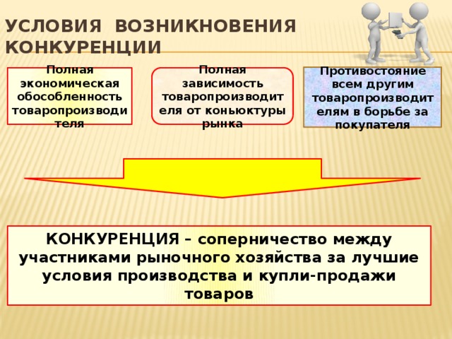 Условия возникновения конкуренции Противостояние всем другим товаропроизводителям в борьбе за покупателя Полная экономическая обособленность товаропроизводителя Полная зависимость товаропроизводителя от коньюктуры рынка КОНКУРЕНЦИЯ – соперничество между участниками рыночного хозяйства за лучшие условия производства и купли-продажи товаров 