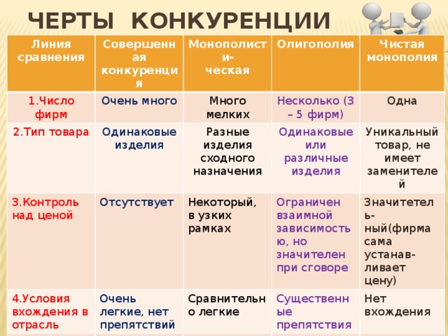  черты конкуренции Линия сравнения Совершенная конкуренция 1.Число фирм Монополисти- Очень много 2.Тип товара 3.Контроль над ценой ческая Олигополия Много мелких Одинаковые изделия 4.Условия вхождения в отрасль Отсутствует Чистая монополия Разные изделия сходного назначения Несколько (3 – 5 фирм) Одинаковые или различные изделия Одна Некоторый, в узких рамках 5.Пример отраслей Очень легкие, нет препятствий Сельское хозяйство Уникальный товар, не имеет заменителей Сравнительно легкие Ограничен взаимной зависимостью, но значителен при сговоре Существенные препятствия Значитетель- Розничная торговля, лег- ный(фирма сама устанав- Нет вхождения кая промышл. Тяжелая про – ливает цену) мышленность, Электроэнерге Автопром тика, ЖКХ, ж/д перевозки 