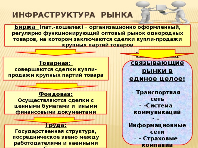 Инфраструктура рынка Биржа (лат.-кошелек) – организационно оформленный, регулярно функционирующий оптовый рынок однородных товаров, на котором заключаются сделки купли-продажи крупных партий товаров Товарная: совершаются сделки купли-продажи крупных партий товара Институты, связывающие рынки в единое целое:  Транспортная сеть -Система коммуникаций - Информационные сети - Страховые компании - Суды Фондовая: Осуществляются сделки с ценными бумагами и иными финансовыми документами Труда: Государственная структура, посредническое звено между работодателями и наемными работниками  