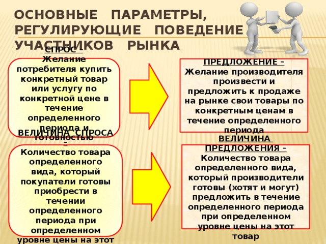 Основные параметры,  регулирующие поведение  участников рынка СПРОС – Желание потребителя купить конкретный товар или услугу по конкретной цене в течение определенного периода и готовностью оплатить покупку ПРЕДЛОЖЕНИЕ – Желание производителя произвести и предложить к продаже на рынке свои товары по конкретным ценам в течение определенного периода ВЕЛИЧИНА СПРОСА – ВЕЛИЧИНА ПРЕДЛОЖЕНИЯ – Количество товара определенного вида, который покупатели готовы приобрести в течении определенного периода при определенном уровне цены на этот товар Количество товара определенного вида, который производители готовы (хотят и могут) предложить в течение определенного периода при определенном уровне цены на этот товар 
