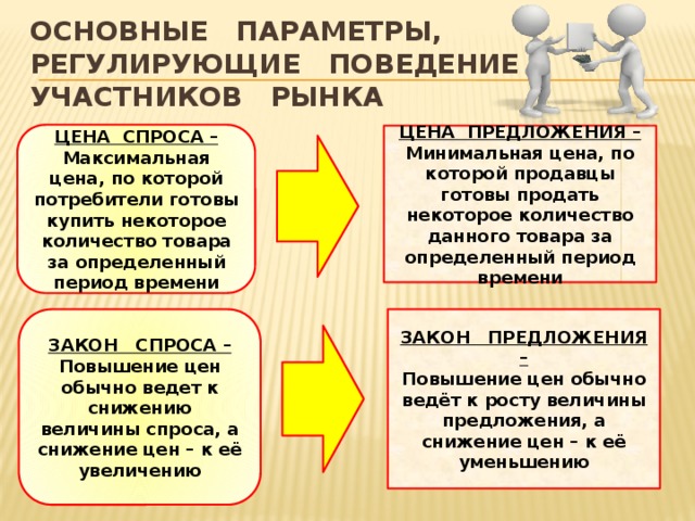 Основные параметры,  регулирующие поведение  участников рынка ЦЕНА СПРОСА – Максимальная цена, по которой потребители готовы купить некоторое количество товара за определенный период времени ЦЕНА ПРЕДЛОЖЕНИЯ – Минимальная цена, по которой продавцы готовы продать некоторое количество данного товара за определенный период времени ЗАКОН СПРОСА – ЗАКОН ПРЕДЛОЖЕНИЯ – Повышение цен обычно ведет к снижению величины спроса, а снижение цен – к её увеличению Повышение цен обычно ведёт к росту величины предложения, а снижение цен – к её уменьшению 
