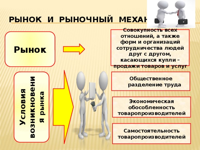 Условия возникновения  рынка Рынок и рыночный механизм Совокупность всех отношений, а также форм и организаций сотрудничества людей друг с другом, касающихся купли –продажи товаров и услуг Рынок Общественное разделение труда Экономическая обособленность товаропроизводителей Самостоятельность товаропроизводителей 