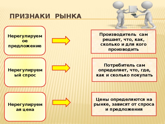 Признаки рынка Нерегулируемое предложение Производитель сам решает, что, как, сколько и для кого производить Нерегулируемый спрос Потребитель сам определяет, что, где, как и сколько покупать Нерегулируемая цена Цены определяются на рынке, зависят от спроса и предложения 
