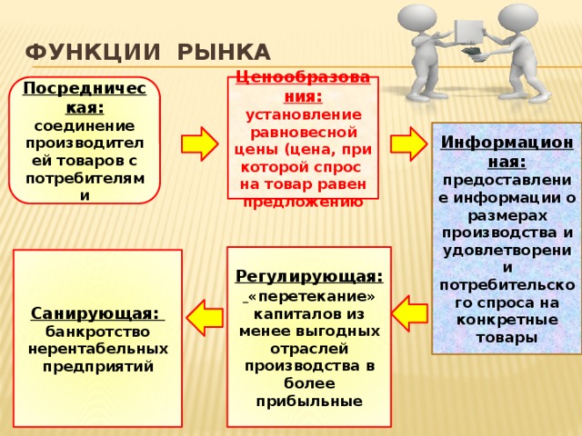 Функции рынка Посредническая: Ценообразования: соединение производителей товаров с потребителями установление равновесной цены (цена, при которой спрос на товар равен предложению Информационная: предоставление информации о размерах производства и удовлетворении потребительского спроса на конкретные товары Регулирующая: «перетекание» капиталов из менее выгодных отраслей производства в более прибыльные Санирующая: банкротство нерентабельных предприятий 