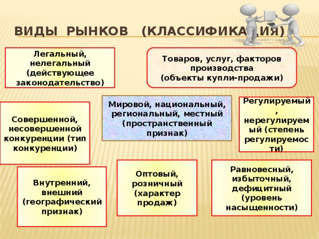 Виды рынков (классификация) Легальный, нелегальный Товаров, услуг, факторов производства (действующее законодательство ) (объекты купли-продажи) Мировой, национальный, региональный, местный (пространственный признак) Регулируемый, нерегулируемый (степень регулируемости) Совершенной, несовершенной конкуренции (тип конкуренции) Оптовый, розничный Равновесный, избыточный, дефицитный (характер продаж) (уровень насыщенности) Внутренний, внешний (географический признак) 