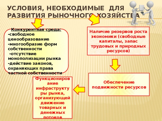 Условия, необходимые для развития рыночного хозяйства Наличие резервов роста экономики (свободные капиталы, запас трудовых и природных ресурсов) Конкурентная среда: -свободное ценообразование -многообразие форм собственности  -отсутствие монополизации рынка -действие законов, охраняющих права частной собственности Обеспечение подвижности ресурсов Функционирование инфраструктуры рынка, организующей движение товарных и денежных потоков 