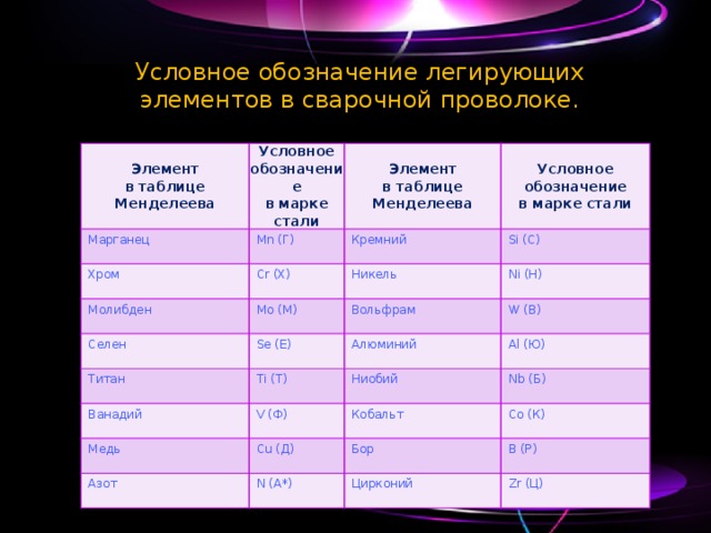 Условное обозначение легирующих элементов в сварочной проволоке.   Элемент Марганец в таблице Условное обозначение Mn (Г) в марке стали Элемент Менделеева Хром в таблице Менделеева Cr (Х) Молибден Кремний Условное обозначение Mo (М) Si (С) в марке стали Селен Никель Титан Вольфрам Ni (Н) Se (Е) W (В) Ti (Т) Ванадий Алюминий Al (Ю) V (Ф) Медь Ниобий Nb (Б) Cu (Д) Кобальт Азот Co (К) Бор N (А*) B (Р) Цирконий Zr (Ц) 