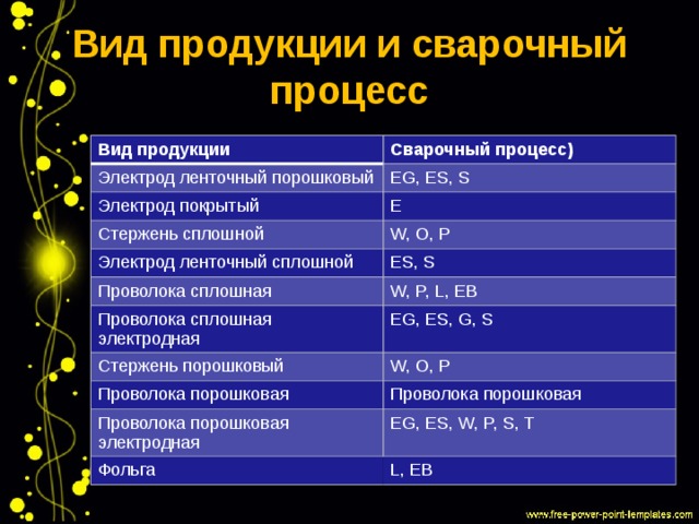 Вид продукции и сварочный процесс Вид продукции Сварочный процесс) Электрод ленточный порошковый EG, ES, S Электрод покрытый Е Стержень сплошной W, О, Р Электрод ленточный сплошной Проволока сплошная ES, S W, P, L, EB Проволока сплошная электродная EG, ES, G, S Стержень порошковый W, O, P Проволока порошковая Проволока порошковая Проволока порошковая электродная EG, ES, W, P, S, T Фольга L, EB 