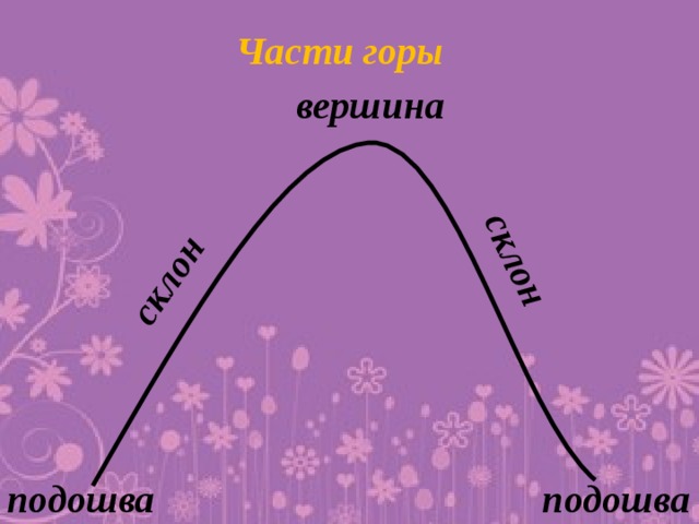 склон склон Части горы вершина подошва подошва