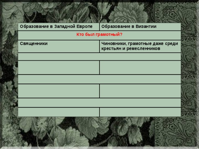 Образование в Западной Европе Образование в Византии Кто был грамотный? Священники Чиновники, грамотные даже среди крестьян и ремесленников 