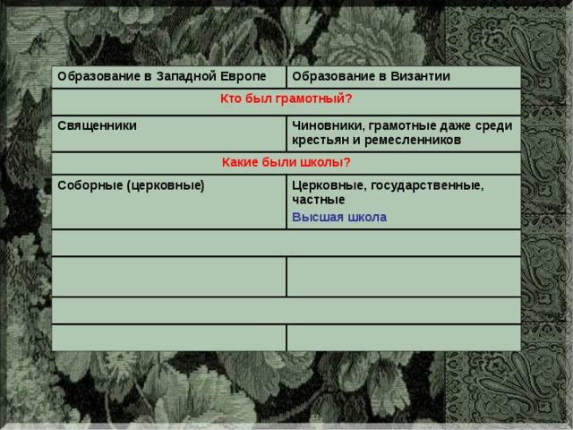Образование в Западной Европе Образование в Византии Кто был грамотный? Священники Чиновники, грамотные даже среди крестьян и ремесленников Какие были школы? Соборные (церковные) Церковные, государственные, частные Высшая школа 
