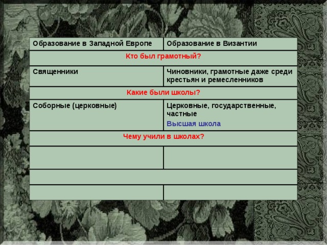 Образование в Западной Европе Образование в Византии Кто был грамотный? Священники Чиновники, грамотные даже среди крестьян и ремесленников Какие были школы? Соборные (церковные) Церковные, государственные, частные Чему учили в школах? Высшая школа 