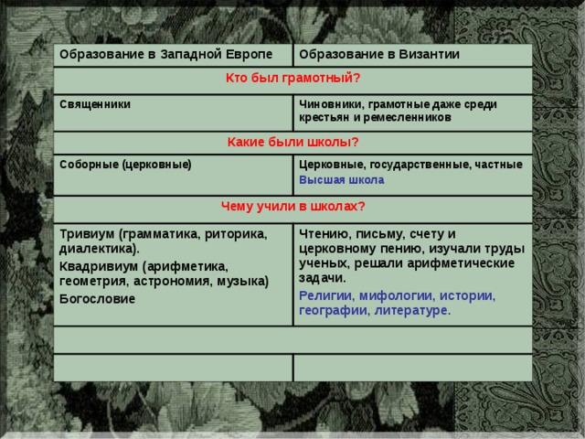Образование в Западной Европе Образование в Византии Кто был грамотный? Священники Чиновники, грамотные даже среди крестьян и ремесленников Какие были школы? Соборные (церковные) Церковные, государственные, частные Чему учили в школах? Высшая школа Тривиум (грамматика, риторика, диалектика). Квадривиум (арифметика, геометрия, астрономия, музыка) Богословие Чтению, письму, счету и церковному пению, изучали труды ученых, решали арифметические задачи. Религии, мифологии, истории, географии, литературе. 