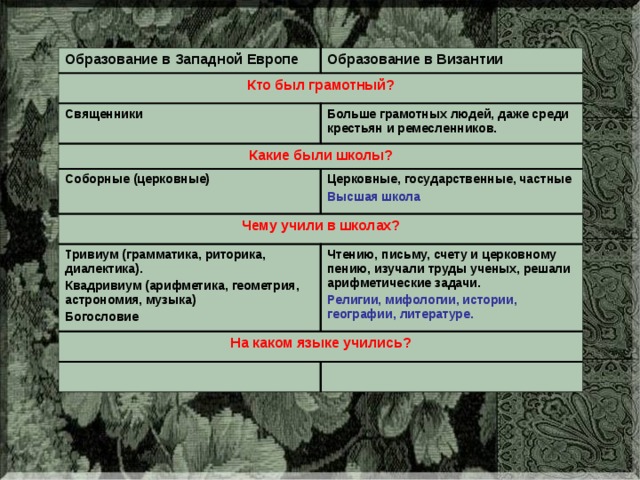 Образование в Западной Европе Образование в Византии Кто был грамотный? Священники Больше грамотных людей, даже среди крестьян и ремесленников. Какие были школы? Соборные (церковные) Церковные, государственные, частные Чему учили в школах? Высшая школа Тривиум (грамматика, риторика, диалектика). Квадривиум (арифметика, геометрия, астрономия, музыка) Богословие Чтению, письму, счету и церковному пению, изучали труды ученых, решали арифметические задачи. На каком языке учились? Религии, мифологии, истории, географии, литературе. 