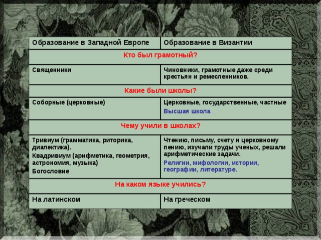 Образование в Западной Европе Образование в Византии Кто был грамотный? Священники Чиновники, грамотные даже среди крестьян и ремесленников. Какие были школы? Соборные (церковные) Чему учили в школах? Церковные, государственные, частные Высшая школа Тривиум (грамматика, риторика, диалектика). Квадривиум (арифметика, геометрия, астрономия, музыка) Богословие Чтению, письму, счету и церковному пению, изучали труды ученых, решали арифметические задачи. На каком языке учились? Религии, мифологии, истории, географии, литературе. На латинском На греческом 