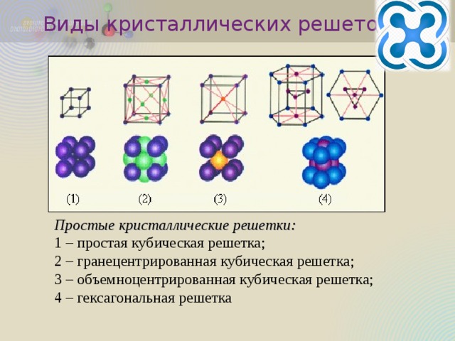 Виды кристаллических решеток Простые кристаллические решетки: 1 – простая кубическая решетка; 2 – гранецентрированная кубическая решетка; 3 – объемноцентрированная кубическая решетка; 4 – гексагональная решетка 