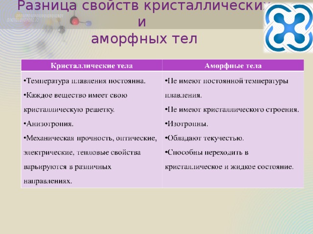 Разница свойств кристаллических и  аморфных тел 