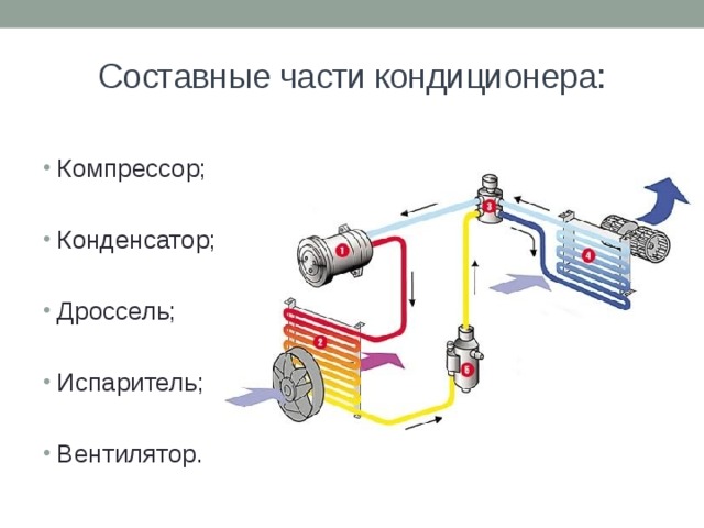 Составные части кондиционера:   Компрессор; Конденсатор; Дроссель; Испаритель; Вентилятор. 