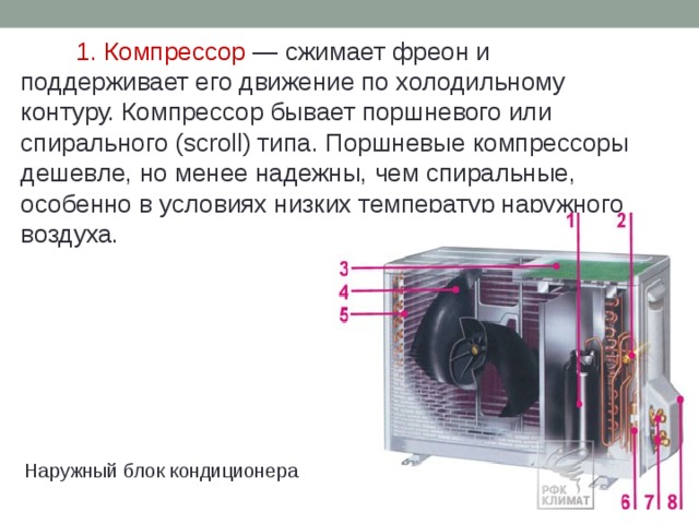 1. Компрессор  — сжимает фреон и поддерживает его движение по холодильному контуру. Компрессор бывает поршневого или спирального (scroll) типа. Поршневые компрессоры дешевле, но менее надежны, чем спиральные, особенно в условиях низких температур наружного воздуха. Наружный блок кондиционера 