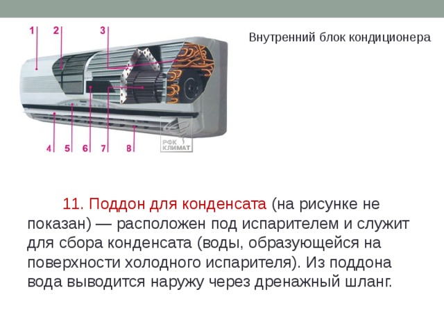 Внутренний блок кондиционера 11. Поддон для конденсата  (на рисунке не показан) — расположен под испарителем и служит для сбора конденсата (воды, образующейся на поверхности холодного испарителя). Из поддона вода выводится наружу через дренажный шланг. 