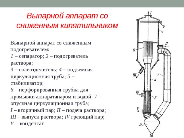 Выпарной аппарат со сниженным кипятильником Выпарной аппарат со сниженным подогревателем: 1  – сепаратор;  2  – подогреватель раствора;  3  – солеотделитель;  4  – подъемная циркуляционная труба;  5  – стабилизатор;  6  – перфорированная трубка для промывки аппаратапаром и водой;  7  – опускная циркуляционная труба; I  – вторичный пар;  II  – подача раствора; III  – выпуск раствора;  IV  греющий пар; V  - конденсат 