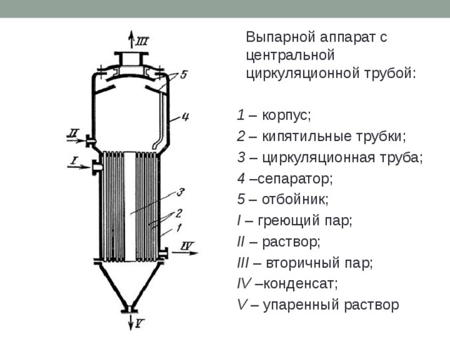  Выпарной аппарат с центральной циркуляционной трубой: 1  – корпус;  2  – кипятильные трубки;  3  – циркуляционная труба;  4  –сепаратор;  5  – отбойник; I  – греющий пар;  II  – раствор;  III  – вторичный пар;  IV  –конденсат;  V  – упаренный раствор 