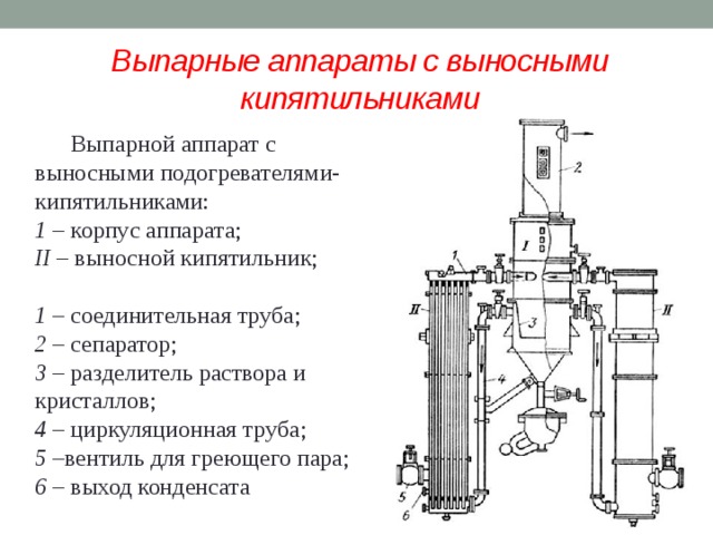 Выпарные аппараты с выносными кипятильниками  Выпарной аппарат с выносными подогревателями-кипятильниками: 1  – корпус аппарата;  II  – выносной кипятильник;  1  – соединительная труба;  2  – сепаратор;  3  – разделитель раствора и кристаллов; 4  – циркуляционная труба;  5  –вентиль для греющего пара;  6  – выход конденсата  