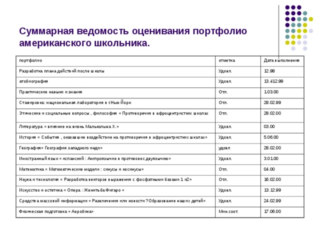 Суммарная ведомость оценивания портфолио американского школьника. портфолио отметка Разработка плана действий после школы Дата выполнения Удовл. атобиография Удовл. 12.98 Практические навыки и знания Стажировка: национальная лаборатория в г.Нью Йорк Отл. 13.ё12.99 Отл. 1.03.00 Этические и социальные вопросы , философия « Противоречия в афроцентристких школах 28.02.99 Отл. Литература « влияние на жизнь Малькольма Х.» Удовл. 28.02.00 История « События , оказавшие воздействие на противоречия в афроцентристких школах» География» География западного инди» Удовл. 03.00 удовл 5.06.00 Иностранный язык « испанский : Англроязычие в противовес двуязычию» 28.02.00 Удовл. Математика « Математические модели : синусы и косинусы» Отл. 3.01.00 Наука и технология « Разработка векторов выражения с фосфатными базами 1 и2» Искусство и эстетика « Опера : Женитьба Фигаро « Отл. 04.00 Удовл. 16.02.00 Средства массовой информации « Развлечения или новости ?Образование наших детей» 13.12.99 Удовл. Физическая подготовка « Аэробика» Мин.соот. 24.02.99 17.06.00 