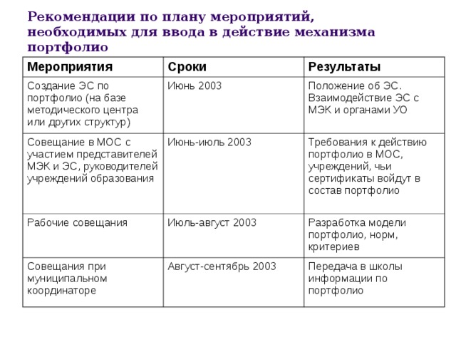 Рекомендации по плану мероприятий, необходимых для ввода в действие механизма портфолио Мероприятия Сроки Создание ЭС по портфолио (на базе методического центра или других структур) Результаты Июнь 2003 Совещание в МОС с участием представителей МЭК и ЭС, руководителей учреждений образования Положение об ЭС. Взаимодействие ЭС с МЭК и органами УО Июнь-июль 2003 Рабочие совещания Требования к действию портфолио в МОС, учреждений, чьи сертификаты войдут в состав портфолио Июль-август 2003 Совещания при муниципальном координаторе Разработка модели портфолио, норм, критериев Август-сентябрь 2003 Передача в школы информации по портфолио 