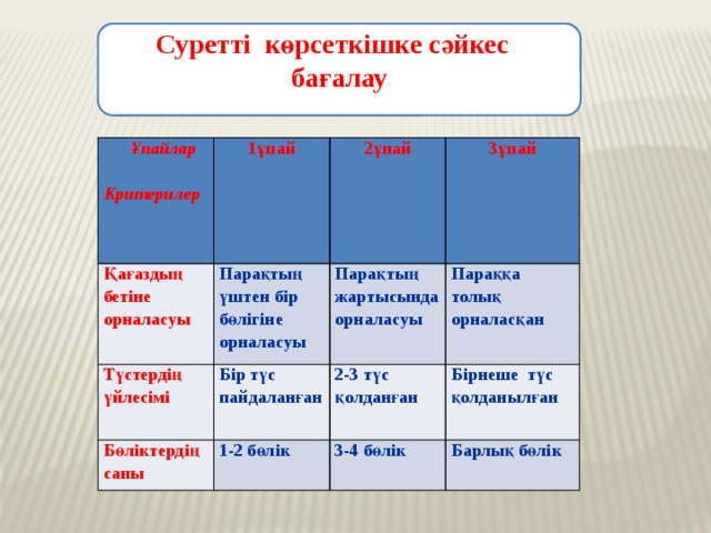 Суретті көрсеткішке сәйкес бағалау   Ұпайлар   Қағаздың бетіне орналасуы 1ұпай Парақтың үштен бір бөлігіне орналасуы 2ұпай Критерилер Түстердің үйлесімі Бір түс пайдаланған 3ұпай Бөліктердің саны Парақтың жартысында орналасуы 1-2 бөлік Параққа толық орналасқан 2-3 түс қолданған Бірнеше түс қолданылған 3-4 бөлік Барлық бөлік 