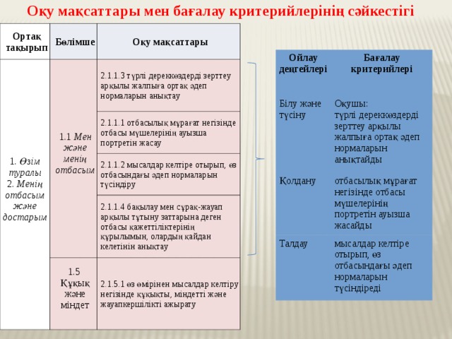 Оқу мақсаттары мен бағалау критерийлерінің сәйкестігі  Ортақ тақырып 1. Өзім туралы Бөлімше Оқу мақсаттары 2. Менің отбасым және достарым 1.1 Мен және менің отбасым  2.1.1.3 түрлі дереккөздерді зерттеу арқылы жалпыға ортақ әдеп нормаларын анықтау 2.1.1.1 отбасылық мұрағат негізінде отбасы мүшелерінің ауызша портретін жасау 2.1.1.2 мысалдар келтіре отырып, өз отбасындағы әдеп нормаларын түсіндіру 2.1.1.4 бақылау мен сұрақ-жауап арқылы тұтыну заттарына деген отбасы қажеттіліктерінің құрылымын, олардың қайдан келетінін анықтау 1.5 Құқық және міндет 2.1.5.1 өз өмірінен мысалдар келтіру негізінде құқықты, міндетті және жауапкершілікті ажырату Ойлау деңгейлері Бағалау критерийлері Білу және түсіну Оқушы: Қолдану түрлі дереккөздерді зерттеу арқылы жалпыға ортақ әдеп нормаларын анықтайды отбасылық мұрағат негізінде отбасы мүшелерінің портретін ауызша жасайды Талдау мысалдар келтіре отырып, өз отбасындағы әдеп нормаларын түсіндіреді  