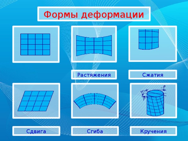 Формы деформации Растяжения Сжатия Сгиба Кручения Сдвига 